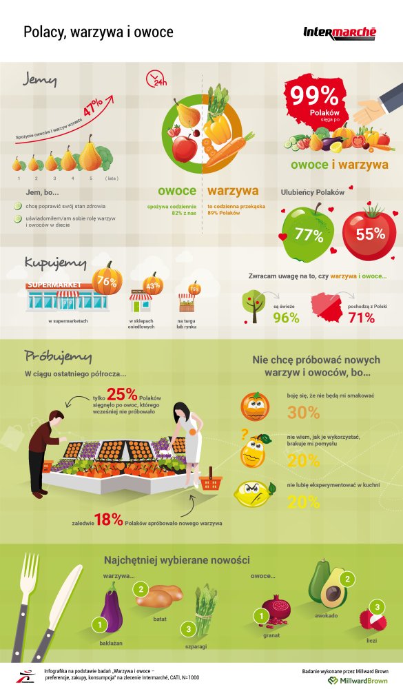 Polacy jedzą coraz więcej warzyw i owoców - infografika 1