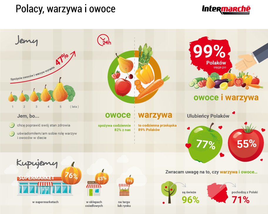 Polacy jedzą coraz więcej warzyw i owoców - infografika 2