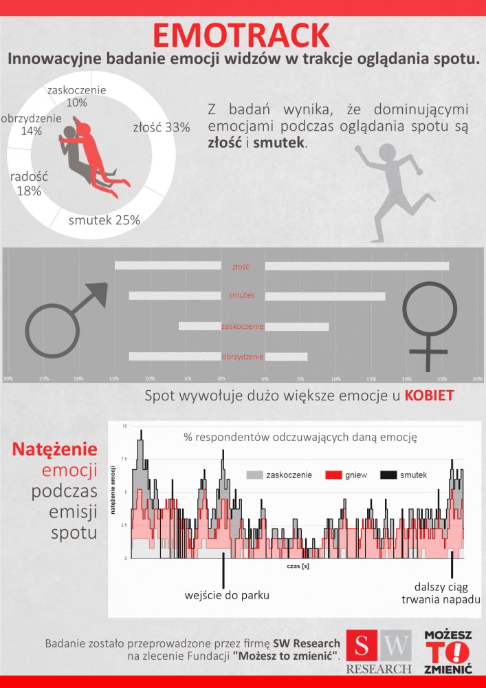 emocje wśród widzów w trakcie oglądania spotu - infografika